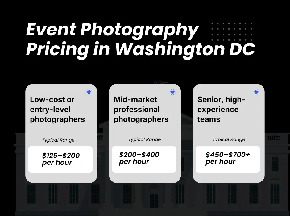 Event photography pricing in Washington DC showing hourly rates for entry-level, mid-market, and senior photographers