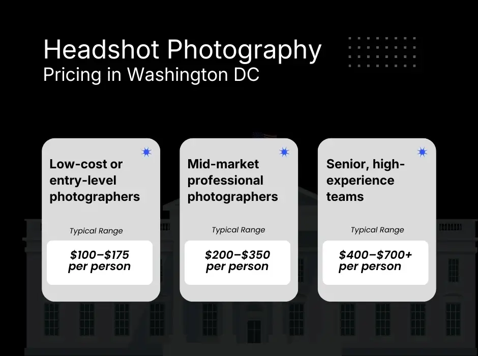 Headshot photography pricing comparison in Washington DC showing entry-level, mid-market, and senior professional photographer rates